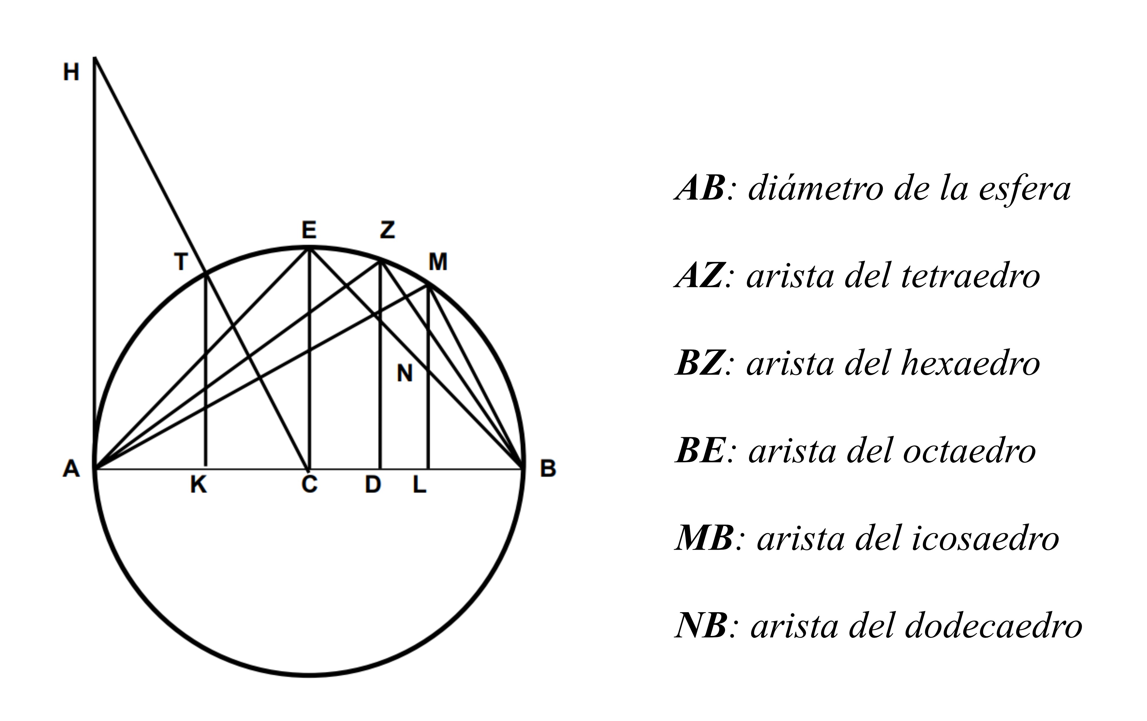 Bosquejo de las proporciones de las aristas de los sólidos platónicos con el diámetro de la esfera circunscrita